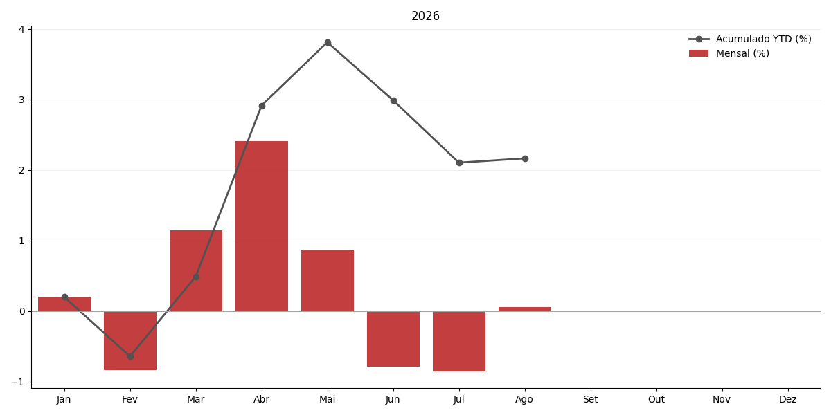 Gráfico de IGPDI no ano corrente