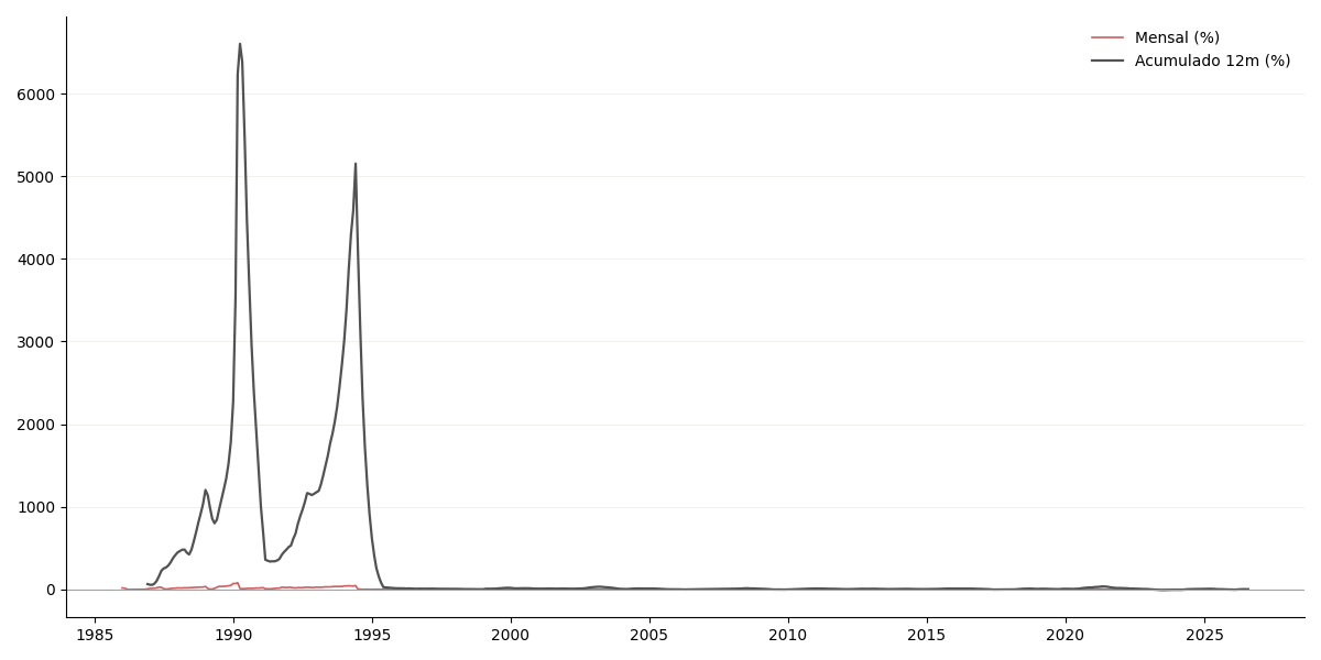 Gráfico histórico completo de IGPDI