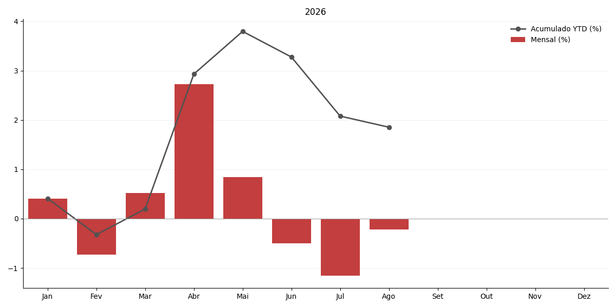 Gráfico de IGPM no ano corrente