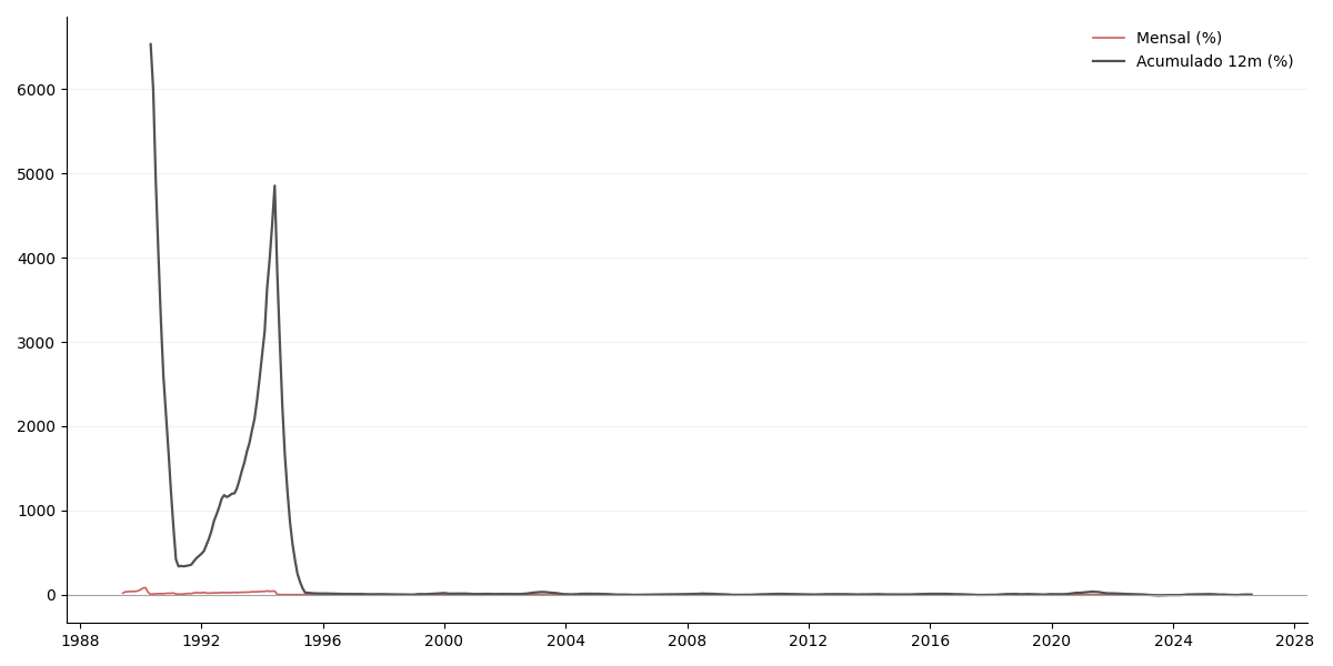 Gráfico histórico completo de IGPM