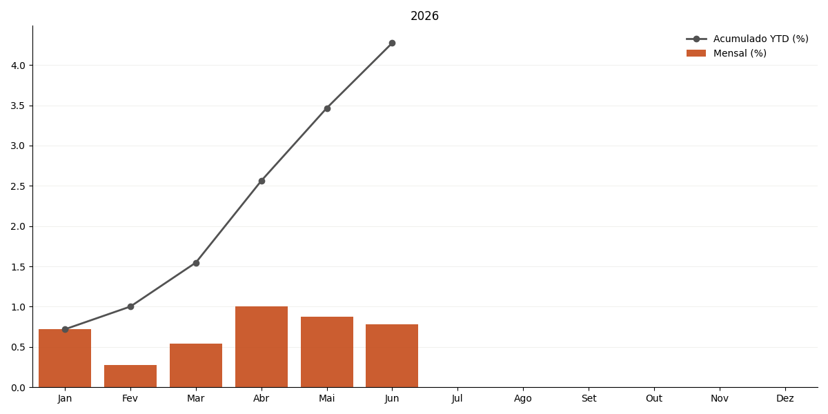 Gráfico de INCCM no ano corrente