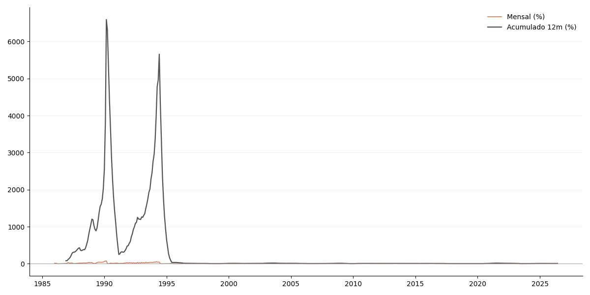 Gráfico histórico completo de INCCM