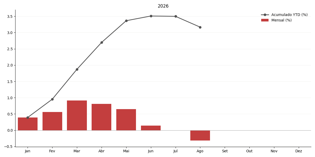 Gráfico de INPC no ano corrente