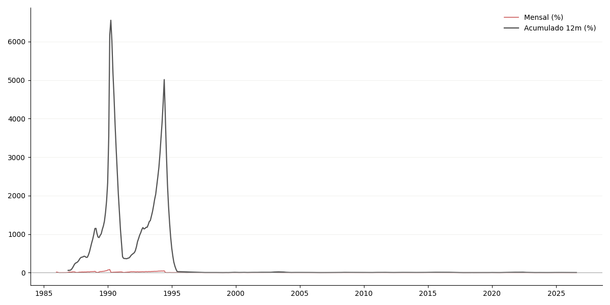 Gráfico histórico completo de INPC