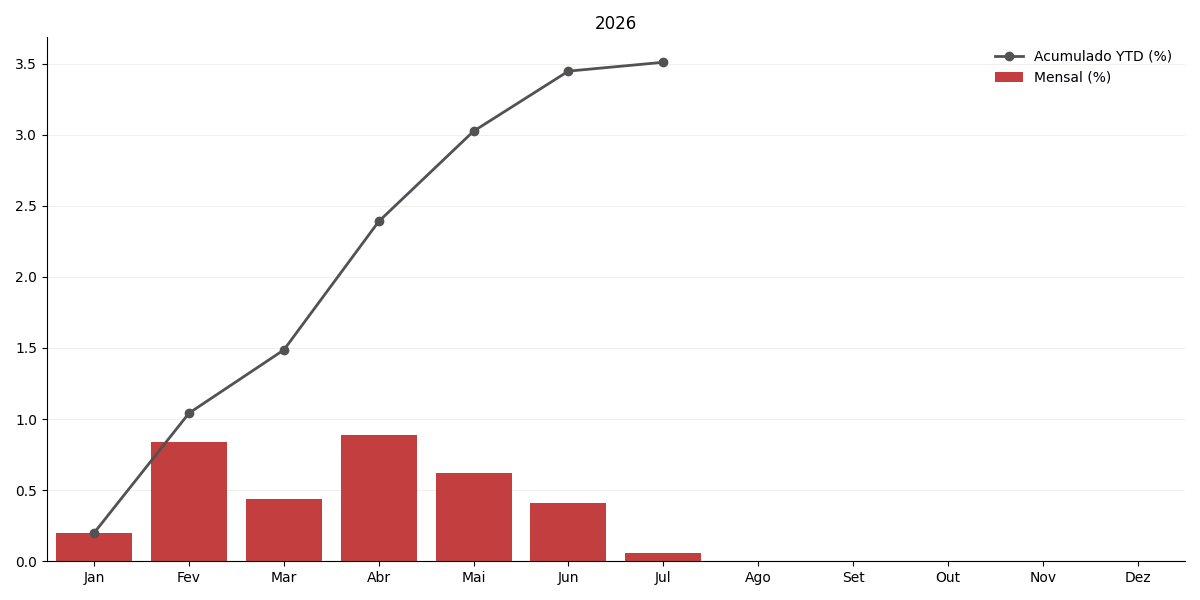 Gráfico de IPCA15 no ano corrente