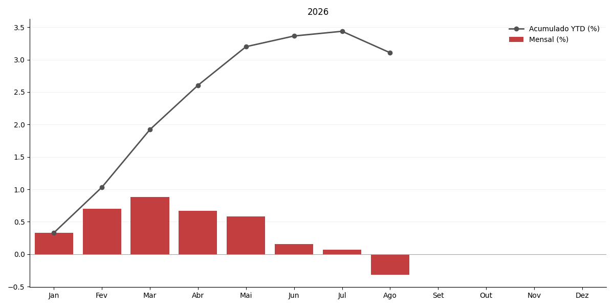 Gráfico de IPCA no ano corrente